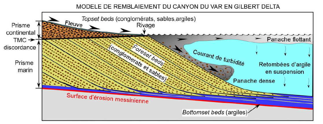 Modle de remplissage des canyons messiniens, avec construction dun Gilbert delta (cas du canyon du Var)